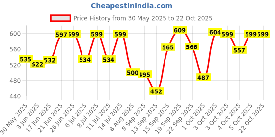 flipkart.com ishro home Rubber, Velvet Floor Mat ishro home Price History Graph from 30 May 2025 to 22 Oct 2025