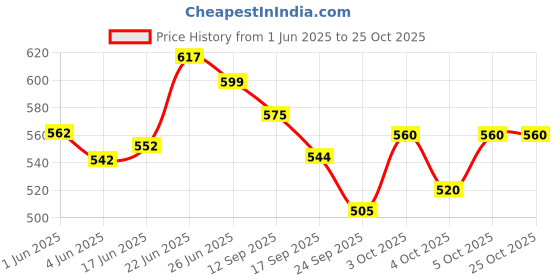 flipkart.com ishro home Rubber, Velvet Floor Mat ishro home Price History Graph from 1 Jun 2025 to 25 Oct 2025