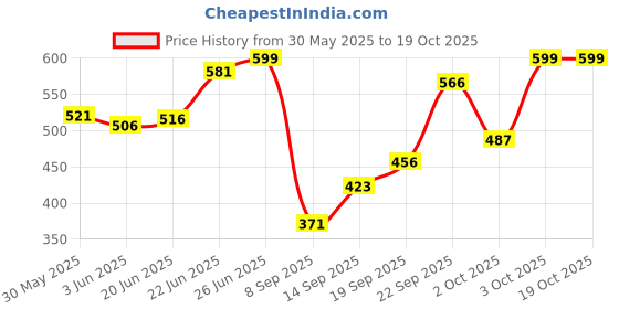flipkart.com ishro home Rubber, Velvet Floor Mat ishro home Price History Graph from 30 May 2025 to 19 Oct 2025
