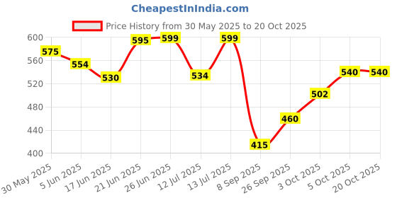 flipkart.com ishro home Rubber, Velvet Floor Mat ishro home Price History Graph from 30 May 2025 to 20 Oct 2025
