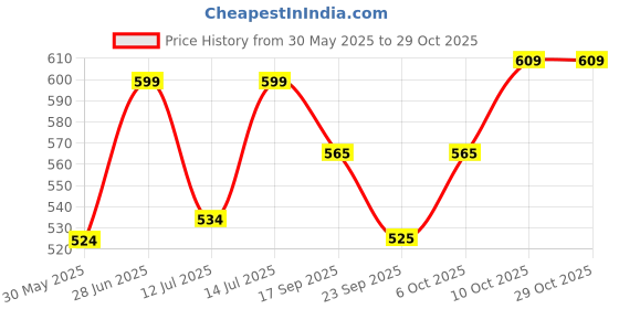 flipkart.com ishro home Rubber, Velvet Floor Mat ishro home Price History Graph from 30 May 2025 to 28 Oct 2025