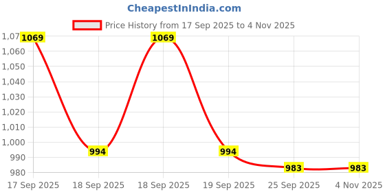 flipkart.com ladwa Rubber Wheel Chock Wheel Stopper Movable Heavy Duty Solid Rubber for Prevents Vehicles from Rolling During Maintenance or Storage (Pack of 1) Wheel Chock ladwa Price History Graph from 17 Sep 2025 to 3 Nov 2025