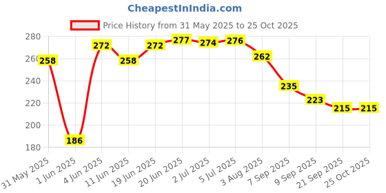 flipkart.com pareezeh RUBBERBALL6PC Cricket Rubber Ball pareezeh Price History Graph from 31 May 2025 to 24 Oct 2025