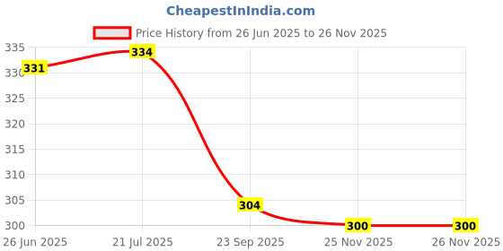 flipkart.com nivia Rubberized Moulded, Suitable for Hard Mud Ground, Grassy Ground Football Size-3 Football - Size: 3 nivia Price History Graph from 26 Jun 2025 to 26 Nov 2025