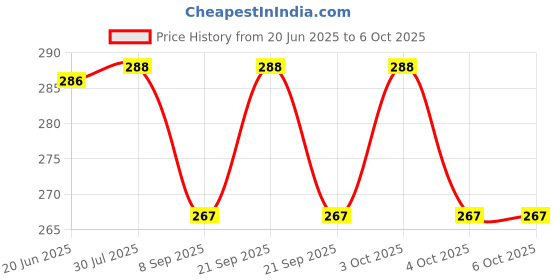 flipkart.com rubbli Car Windshield Sunshade Protector Foldable 3 Layers UV Block and Heat Insulation Umbrella rubbli Price History Graph from 20 Jun 2025 to 6 Oct 2025