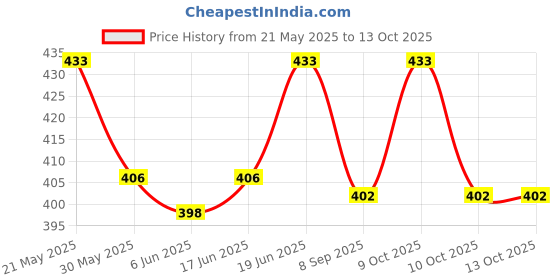 flipkart.com rubela Beautiful Doll with Foldable Hands & Legs Playing Toy for Girls set of 2 rubela Price History Graph from 21 May 2025 to 13 Oct 2025