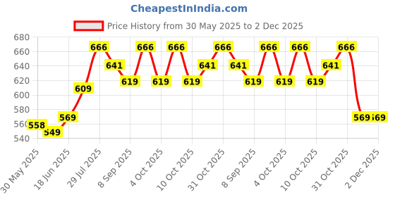 flipkart.com rubela Combo of 4 Beautiful Doll with Foldable Hands and Legs Playing Toy for Girls rubela Price History Graph from 30 May 2025 to 2 Dec 2025