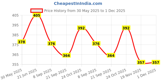flipkart.com rubela Creative MagPad Play Magnetic Drawing Board-Erasable Doodle Writing Pad for Kids rubela Price History Graph from 30 May 2025 to 1 Dec 2025
