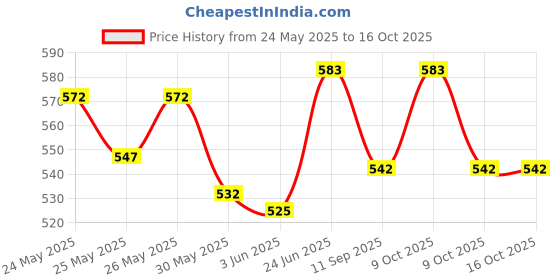 flipkart.com rubela Foldable & moveable Hand and Leg Doll Set Hair Color Same Cloths Color set of 2 rubela Price History Graph from 24 May 2025 to 16 Oct 2025