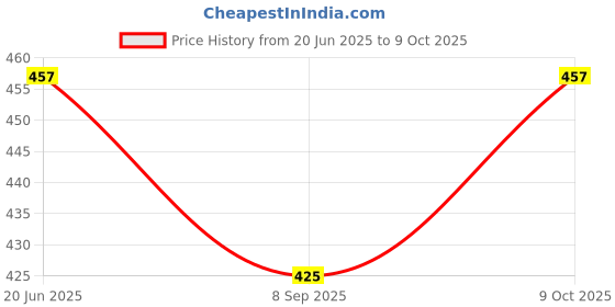 flipkart.com rubela Fully Foldable & Movable Doll with Bendable Hands & Legs doll (Set of2Pc) rubela Price History Graph from 20 Jun 2025 to 9 Oct 2025