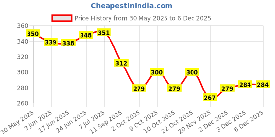 flipkart.com rubela Portable Multi-Functional Organ/Piano/Keyboard Musical Toy for Kids (Blue) rubela Price History Graph from 30 May 2025 to 3 Dec 2025