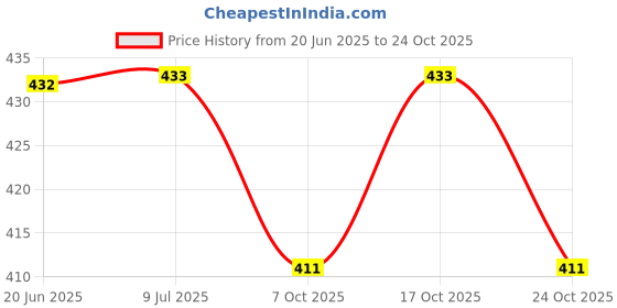flipkart.com rubela Portable Plastic Baby/Infant/Kids Printed Soft Padding Potty Training Toilet Lavatory Seat with Handles Multicolor - Upto 3 Years Potty Seat rubela Price History Graph from 20 Jun 2025 to 24 Oct 2025