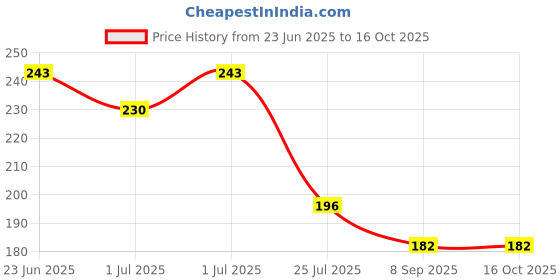 flipkart.com rubela Princess Green Foldable Doll Flexible Hands & Legs Only for Your Little Princess rubela Price History Graph from 23 Jun 2025 to 16 Oct 2025