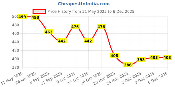 flipkart.com rubela Realistic Three Sister Dolls with Fancy Dress & Movable Body Parts for Kids|103 rubela Price History Graph from 31 May 2025 to 5 Dec 2025