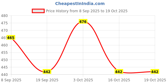 flipkart.com rubela Realistic Three Sister Dolls with Fancy Dress & Movable Body Parts for Kids|84 rubela Price History Graph from 8 Sep 2025 to 17 Oct 2025