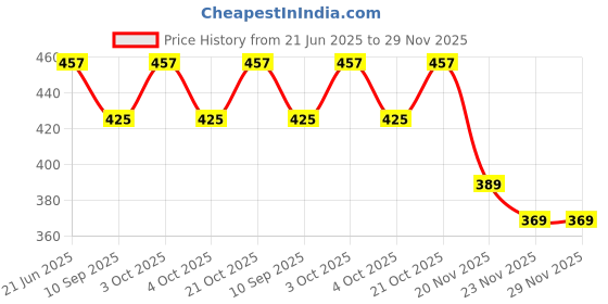 flipkart.com rubela Unique Gift Shop Cousins Sister Foldable and moveable Hand and Leg Doll Set of 2 rubela Price History Graph from 21 Jun 2025 to 29 Nov 2025