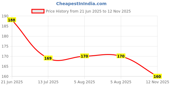 flipkart.com rubex Wooden Alphabet Puzzle Toys ABCD Letter Preschool Learning Toys for Kids rubex Price History Graph from 21 Jun 2025 to 12 Nov 2025