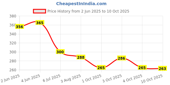 flipkart.com kaarpaagaa inc RUBIC Cubes 3x3 Rainbow Rings Pack Of kaarpaagaa inc Price History Graph from 2 Jun 2025 to 10 Oct 2025