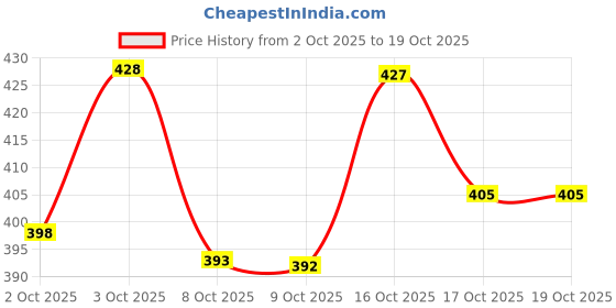 flipkart.com sexr Rubicon red 1 sexr Price History Graph from 2 Oct 2025 to 19 Oct 2025