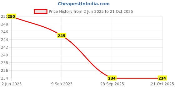 flipkart.com rubicorn Women Black Tote rubicorn Price History Graph from 2 Jun 2025 to 21 Oct 2025