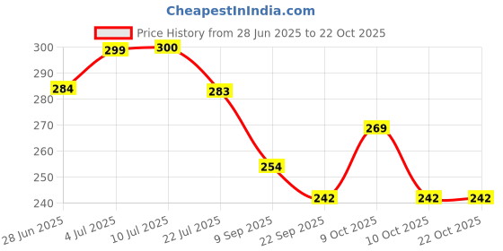 flipkart.com rubicorn Women White Tote rubicorn Price History Graph from 28 Jun 2025 to 22 Oct 2025