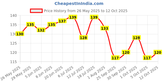 flipkart.com kuku rubik cube kuku Price History Graph from 26 May 2025 to 12 Oct 2025