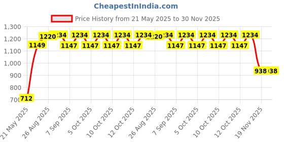 flipkart.com rubik FRP Manhole 12*12Inch |5 Tons Capacity Chamber Cover Durable Sump Cover Tank Lid Flush Tank Lid rubik Price History Graph from 21 May 2025 to 30 Nov 2025