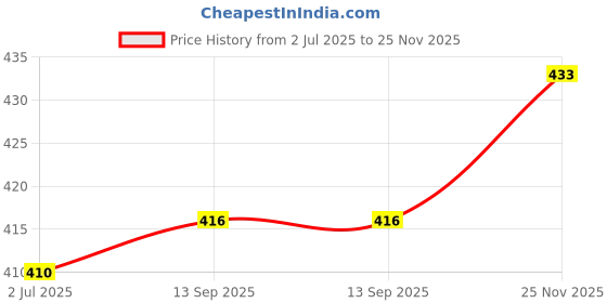 flipkart.com rubik Water Saving Sink Mixer Tap Head 360 Degree Aerator Faucet Nozzle Swivel Tap Faucet Nozzle rubik Price History Graph from 2 Jul 2025 to 25 Nov 2025