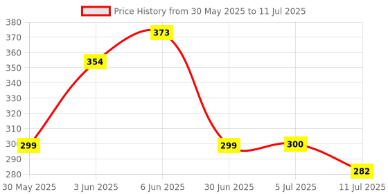 flipkart.com toys r us universe of imagination Rubikers Rubik Cube 4x4 high speed Stickerless Magic Cubes toys r us universe of imagination Price History Graph from 30 May 2025 to 11 Jul 2025