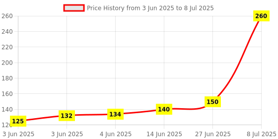 flipkart.com offer99 Rubix Speed Cube 3x3 Fidget Cube Toy Stickerless Smooth Turning 3x3x3 Magic Speed Cube Puzzles Cube Toys for Kids Adult o4 offer99 Price History Graph from 3 Jun 2025 to 8 Jul 2025