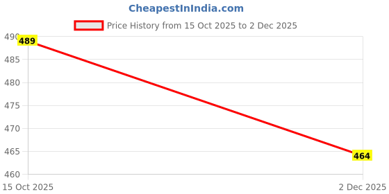 flipkart.com rubiza Tunic Pant Co-ords Set rubiza Price History Graph from 15 Oct 2025 to 2 Dec 2025