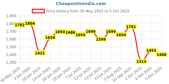 flipkart.com rubx Hex (5kg each) Fixed Weight Dumbbell rubx Price History Graph from 30 May 2025 to 5 Oct 2025