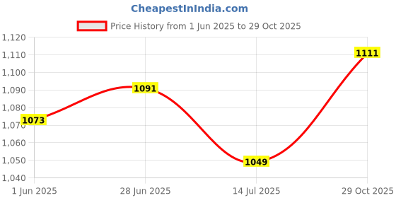 flipkart.com rubx Hex dumbbells 5kg (2.5kg each) Fixed Weight Dumbbell rubx Price History Graph from 1 Jun 2025 to 29 Oct 2025