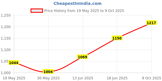 flipkart.com rubx Rubber Coated Professional Exercise Hex Dumbbells 3 kg (Pack of Two) Fixed Weight Dumbbell rubx Price History Graph from 19 May 2025 to 9 Oct 2025