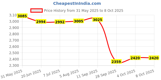 flipkart.com rubx Rubber Coated Professional Exercise Hex Dumbbells (Pack of Two) Fixed Weight Dumbbell rubx Price History Graph from 31 May 2025 to 8 Oct 2025