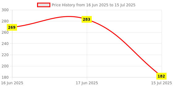 flipkart.com cossimo Ruby 3" Inch ABS Overhead Shower and 7" Inch Arm with Wall Flange - Set of 1 Handheld cossimo Price History Graph from 16 Jun 2025 to 15 Jul 2025