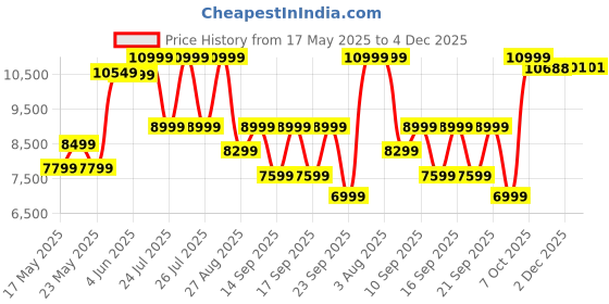flipkart.com wonderchef Ruby 60 cm Auto Clean Wall Mounted Black 1200 CMH Chimney wonderchef Price History Graph from 17 May 2025 to 4 Dec 2025