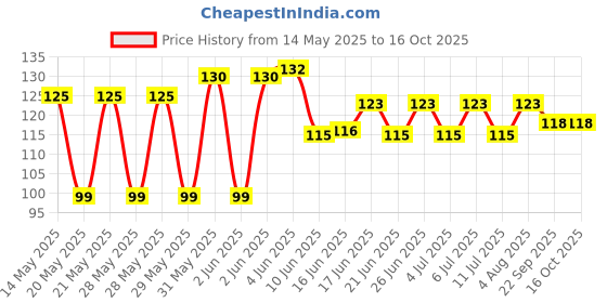 flipkart.com ruby 6PCS Universal Silicone Stretch Lids, Durable Food Storage Covers for Bowls, Fit Different Sizes & Shapes of Container 2.6 inch, 3.8 inch, 4.5 inch, 5.7 inch, 6.5 inch, 8.3 inch Lid Set ruby Price History Graph from 14 May 2025 to 16 Oct 2025