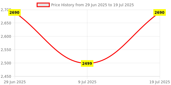 flipkart.com butterfly Ruby 750 W Mixer Grinder butterfly Price History Graph from 29 Jun 2025 to 9 Jul 2025