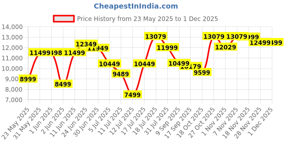 flipkart.com wonderchef Ruby 90 cm Auto Clean Wall Mounted Black 1200 CMH Chimney wonderchef Price History Graph from 23 May 2025 to 30 Nov 2025