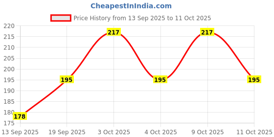 flipkart.com ruby arts Embroidered Prayer Cap ruby arts Price History Graph from 13 Sep 2025 to 11 Oct 2025