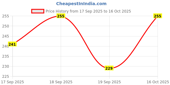 flipkart.com ruby arts Embroidered Prayer Cap ruby arts Price History Graph from 17 Sep 2025 to 16 Oct 2025