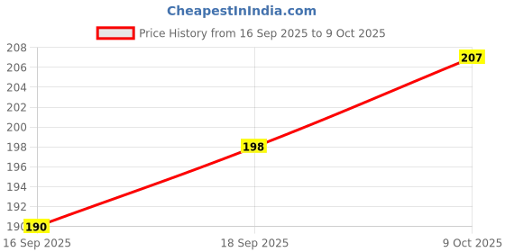 flipkart.com ruby arts Embroidered Sports/Regular Cap ruby arts Price History Graph from 16 Sep 2025 to 9 Oct 2025