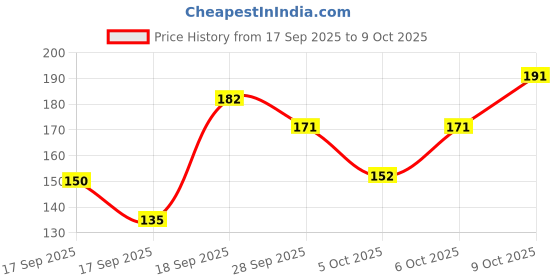 flipkart.com ruby arts Prayer Cap ruby arts Price History Graph from 17 Sep 2025 to 6 Oct 2025