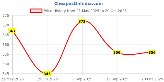 flipkart.com vyom RUBY BLACK AND WHITE FOOTBALL SIZE - 5 FOOTBALL ( PACK OF 1 FOOTBALL) Football - Size: 5 vyom Price History Graph from 21 May 2025 to 20 Oct 2025