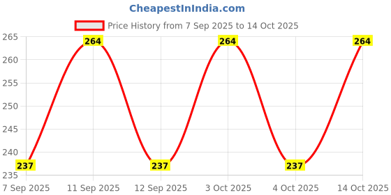 flipkart.com ruby Checkered Cotton Blend Men Black Scarf ruby Price History Graph from 7 Sep 2025 to 14 Oct 2025