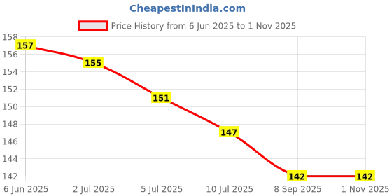 flipkart.com ruby collection Blue Evil Eye Necklace Traditional Men Locket Alloy Pendant Chains for Men & Boy Silver Silver Pendant Set ruby collection Price History Graph from 6 Jun 2025 to 31 Oct 2025