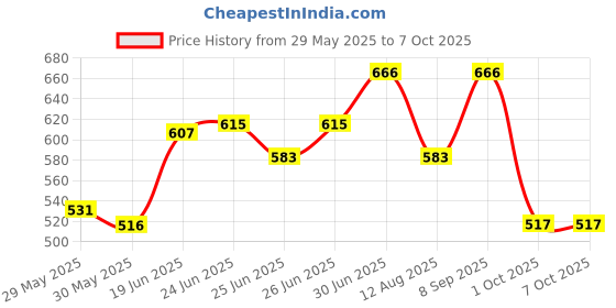 flipkart.com ruby Construction Set toy pack of 4 toy for kids ( Multicolored ) ruby Price History Graph from 29 May 2025 to 6 Oct 2025