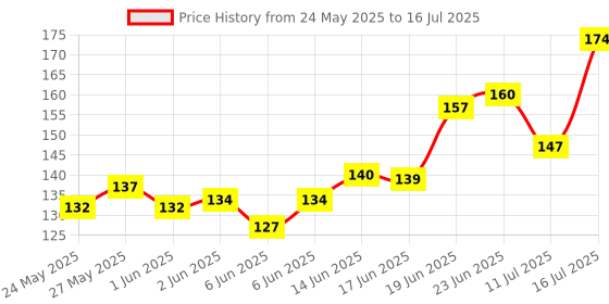 flipkart.com cpm Ruby cube 3x3 High Speed Stickerless cpm Price History Graph from 24 May 2025 to 16 Jul 2025