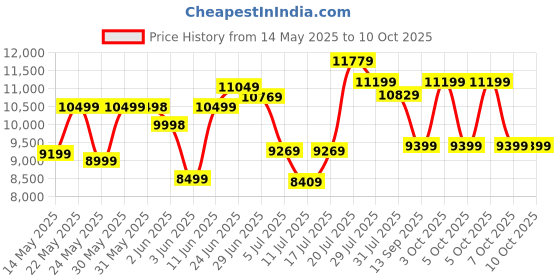flipkart.com wonderchef Ruby Curve Flora 60 cm Auto Clean Wall Mounted Black 1200 CMH Chimney wonderchef Price History Graph from 14 May 2025 to 10 Oct 2025